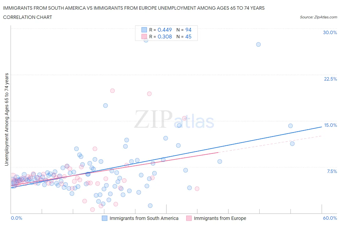 Immigrants from South America vs Immigrants from Europe Unemployment Among Ages 65 to 74 years