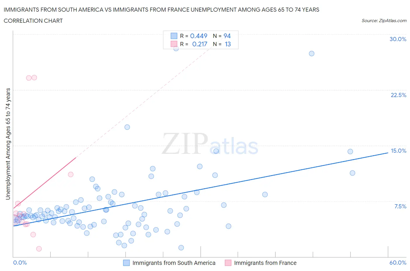 Immigrants from South America vs Immigrants from France Unemployment Among Ages 65 to 74 years