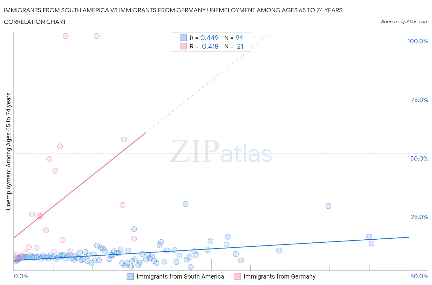 Immigrants from South America vs Immigrants from Germany Unemployment Among Ages 65 to 74 years