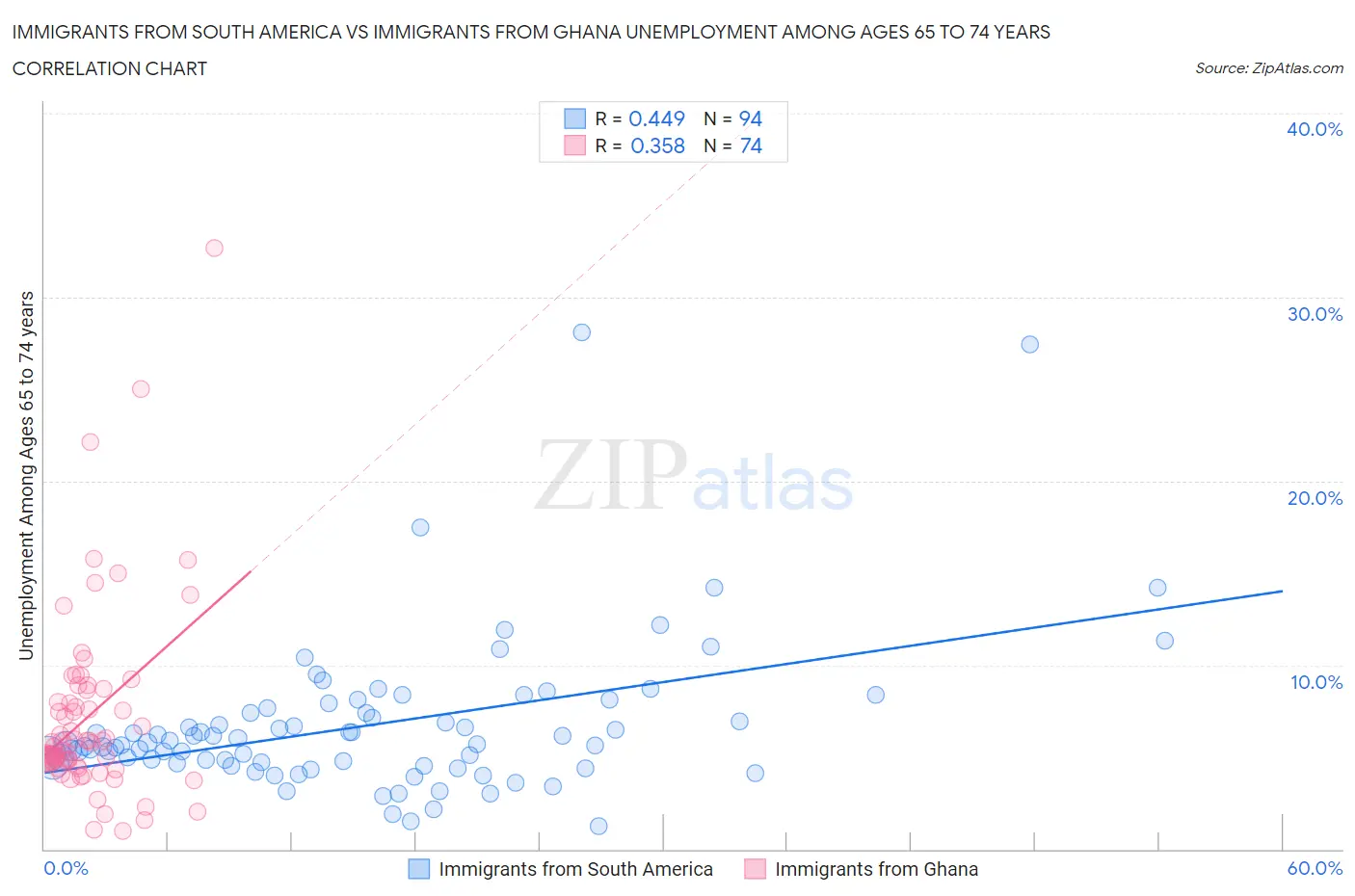 Immigrants from South America vs Immigrants from Ghana Unemployment Among Ages 65 to 74 years