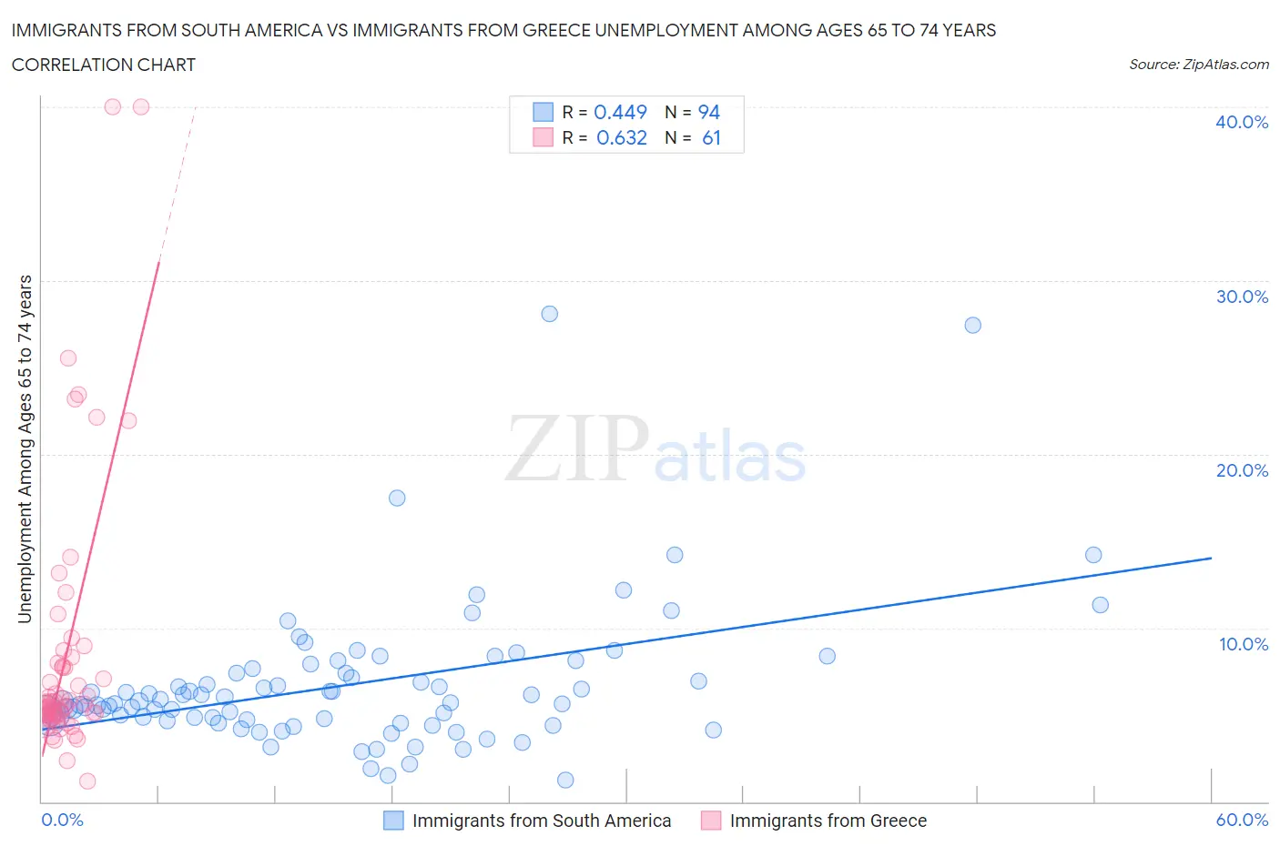 Immigrants from South America vs Immigrants from Greece Unemployment Among Ages 65 to 74 years