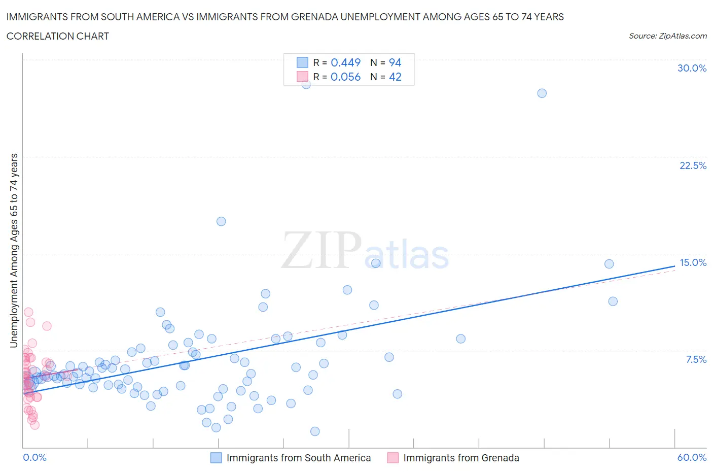 Immigrants from South America vs Immigrants from Grenada Unemployment Among Ages 65 to 74 years