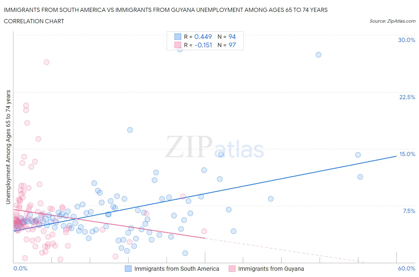 Immigrants from South America vs Immigrants from Guyana Unemployment Among Ages 65 to 74 years