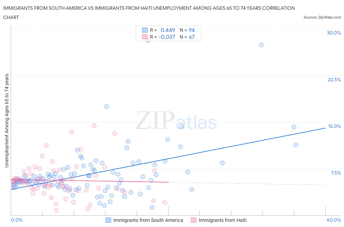 Immigrants from South America vs Immigrants from Haiti Unemployment Among Ages 65 to 74 years