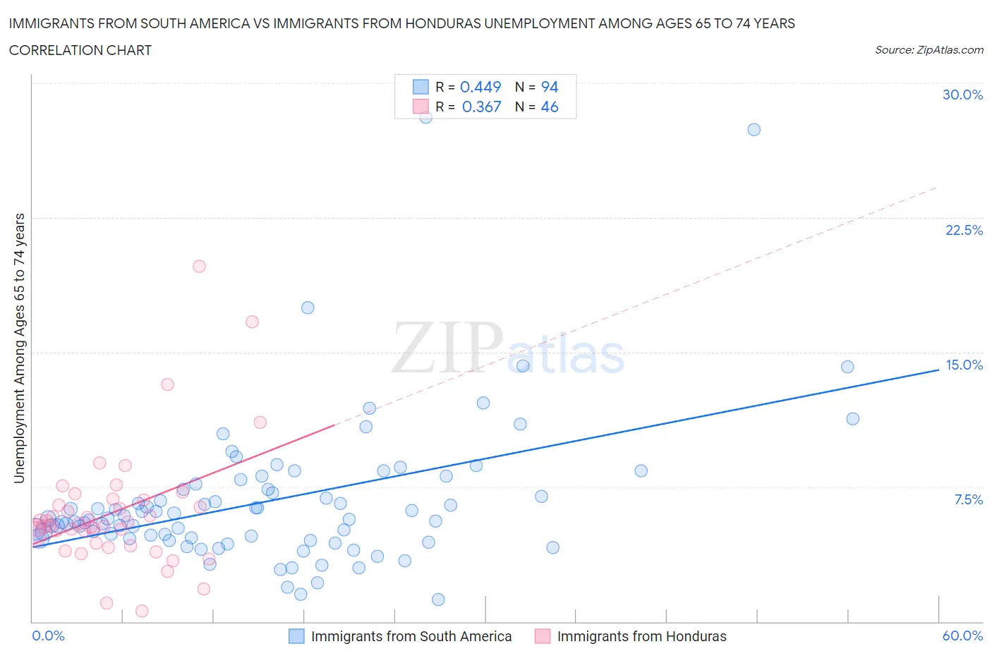 Immigrants from South America vs Immigrants from Honduras Unemployment Among Ages 65 to 74 years