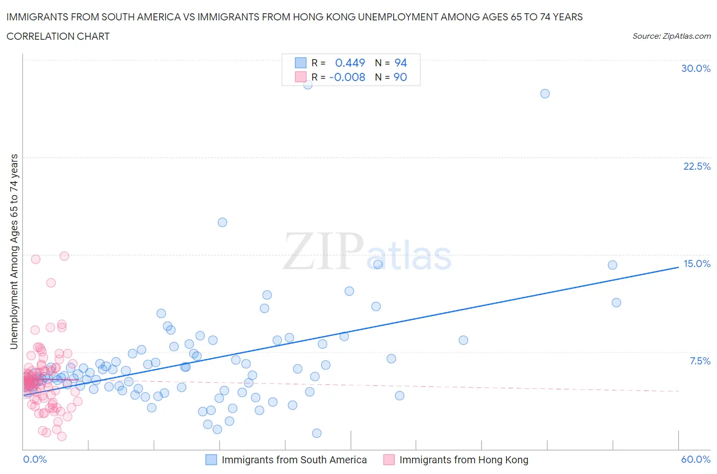 Immigrants from South America vs Immigrants from Hong Kong Unemployment Among Ages 65 to 74 years