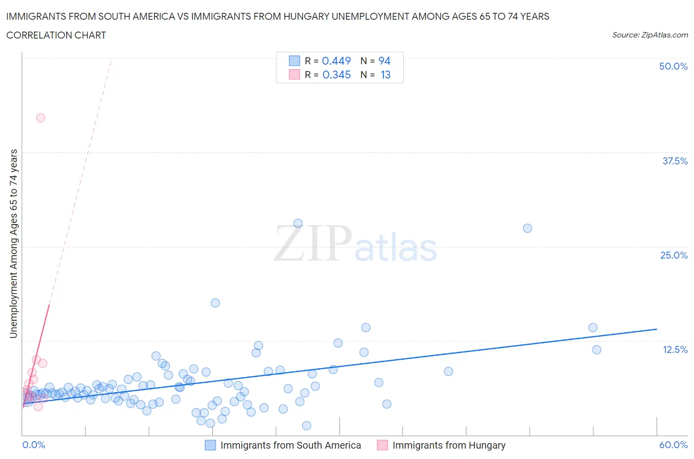 Immigrants from South America vs Immigrants from Hungary Unemployment Among Ages 65 to 74 years