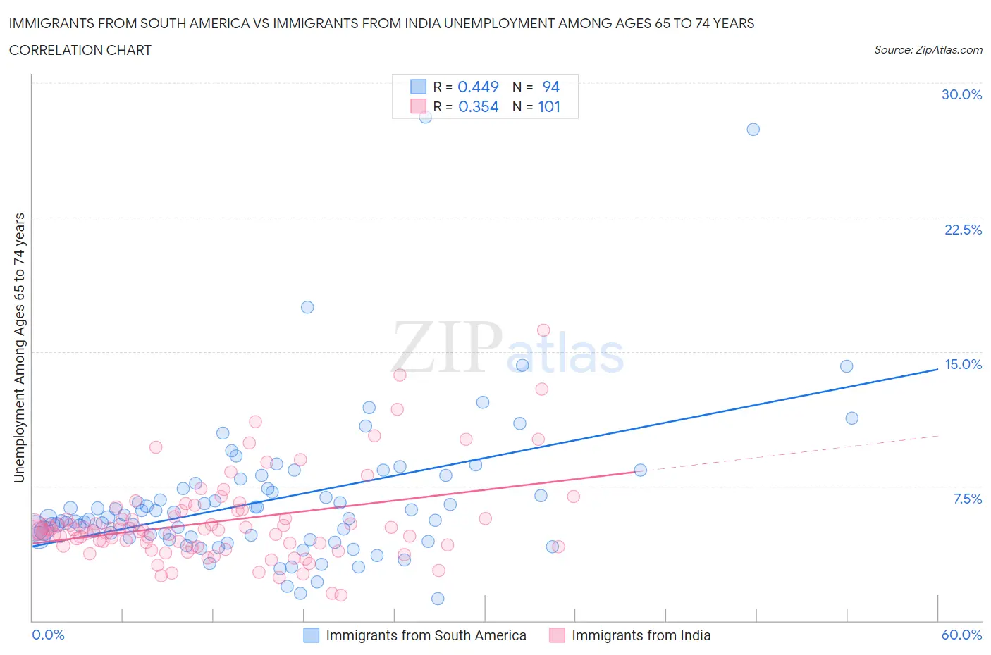 Immigrants from South America vs Immigrants from India Unemployment Among Ages 65 to 74 years