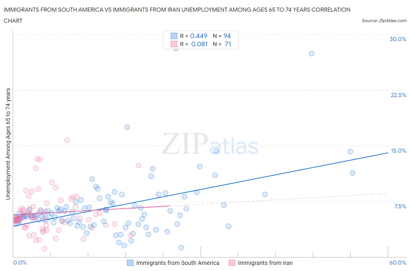 Immigrants from South America vs Immigrants from Iran Unemployment Among Ages 65 to 74 years