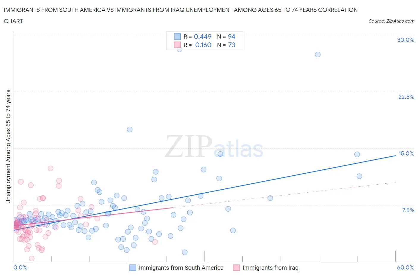 Immigrants from South America vs Immigrants from Iraq Unemployment Among Ages 65 to 74 years