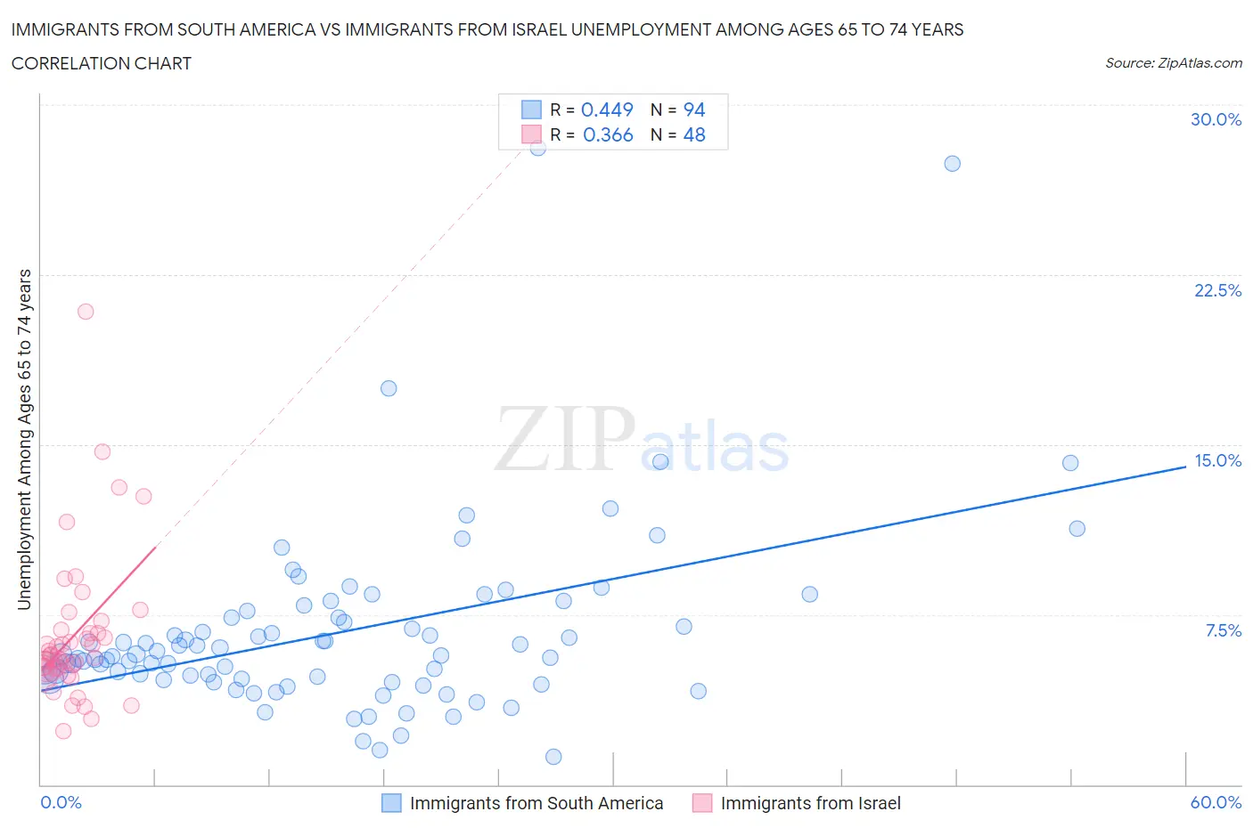 Immigrants from South America vs Immigrants from Israel Unemployment Among Ages 65 to 74 years