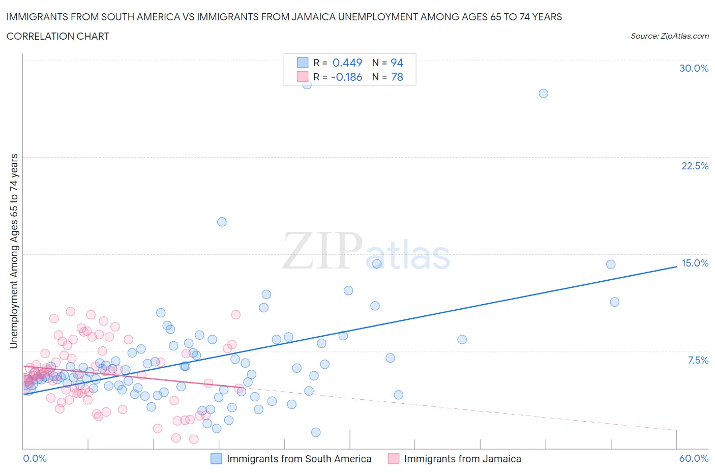 Immigrants from South America vs Immigrants from Jamaica Unemployment Among Ages 65 to 74 years
