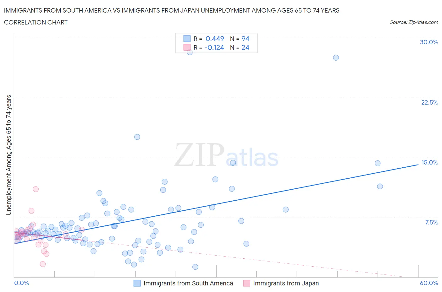 Immigrants from South America vs Immigrants from Japan Unemployment Among Ages 65 to 74 years