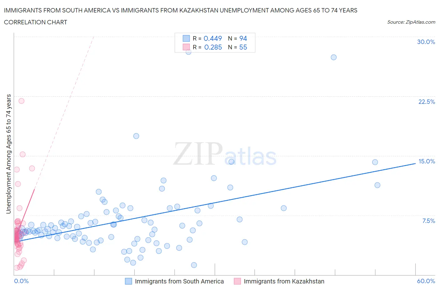 Immigrants from South America vs Immigrants from Kazakhstan Unemployment Among Ages 65 to 74 years