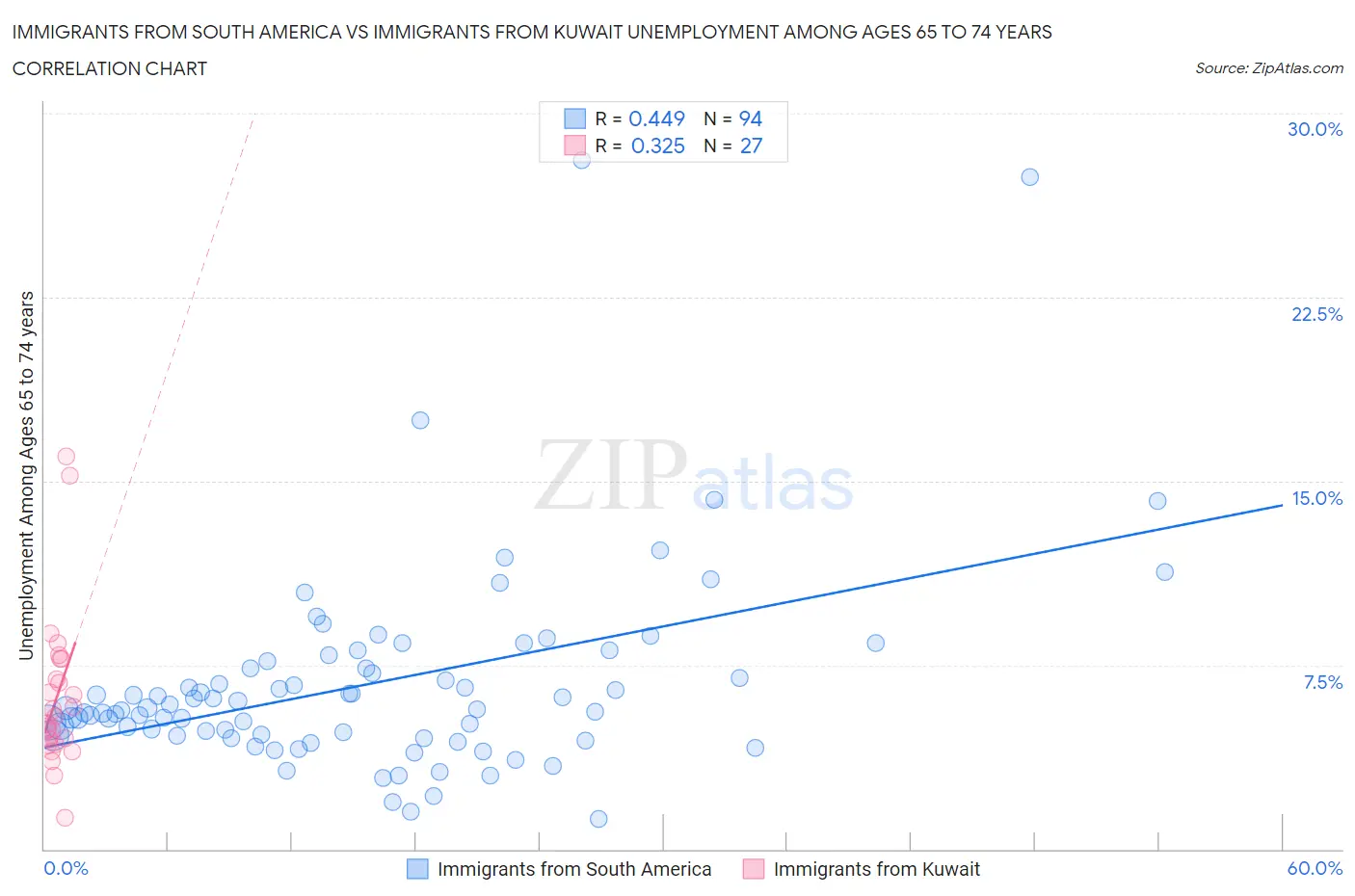 Immigrants from South America vs Immigrants from Kuwait Unemployment Among Ages 65 to 74 years