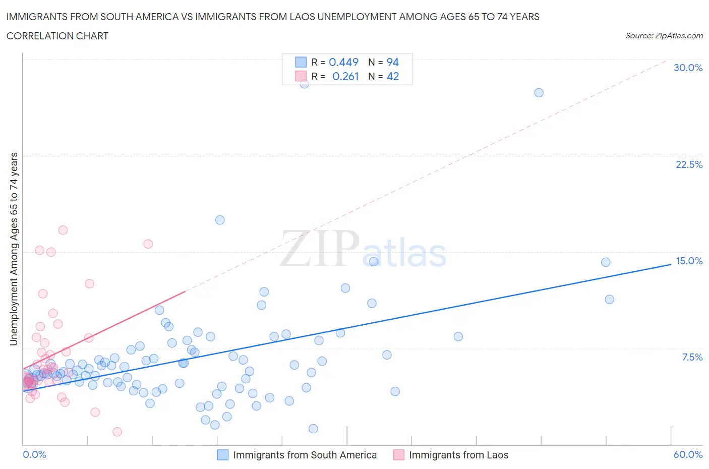 Immigrants from South America vs Immigrants from Laos Unemployment Among Ages 65 to 74 years