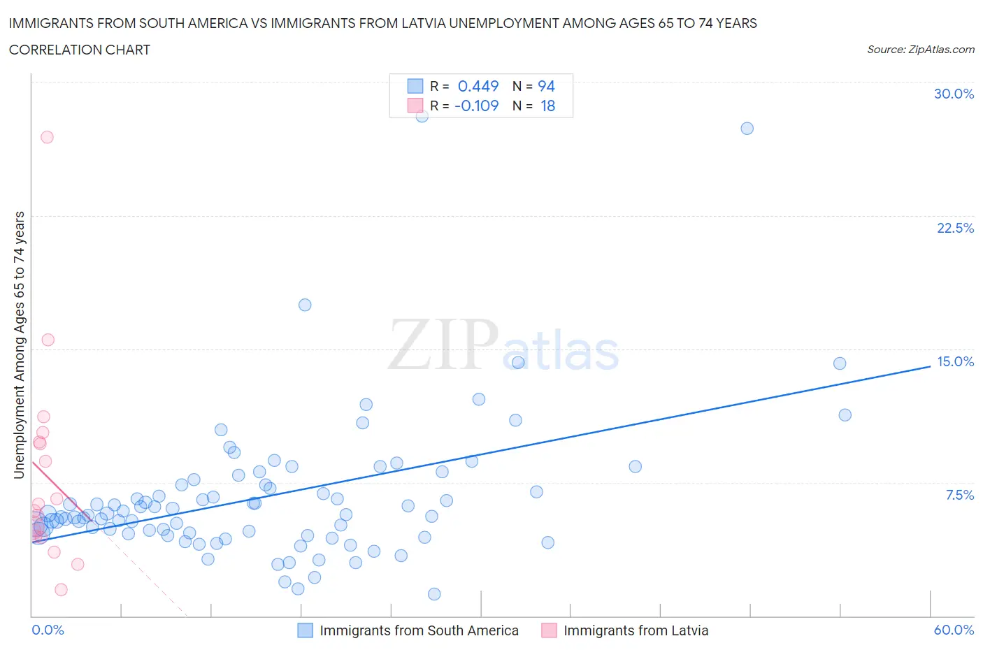 Immigrants from South America vs Immigrants from Latvia Unemployment Among Ages 65 to 74 years