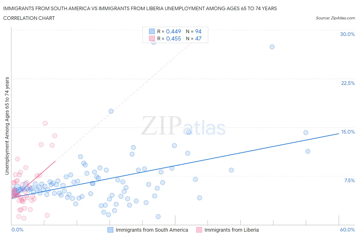 Immigrants from South America vs Immigrants from Liberia Unemployment Among Ages 65 to 74 years