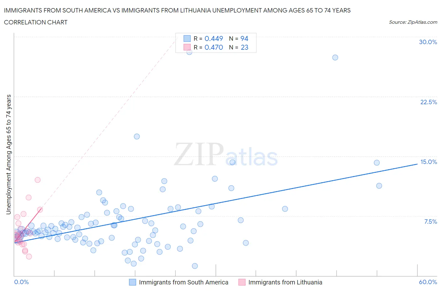 Immigrants from South America vs Immigrants from Lithuania Unemployment Among Ages 65 to 74 years