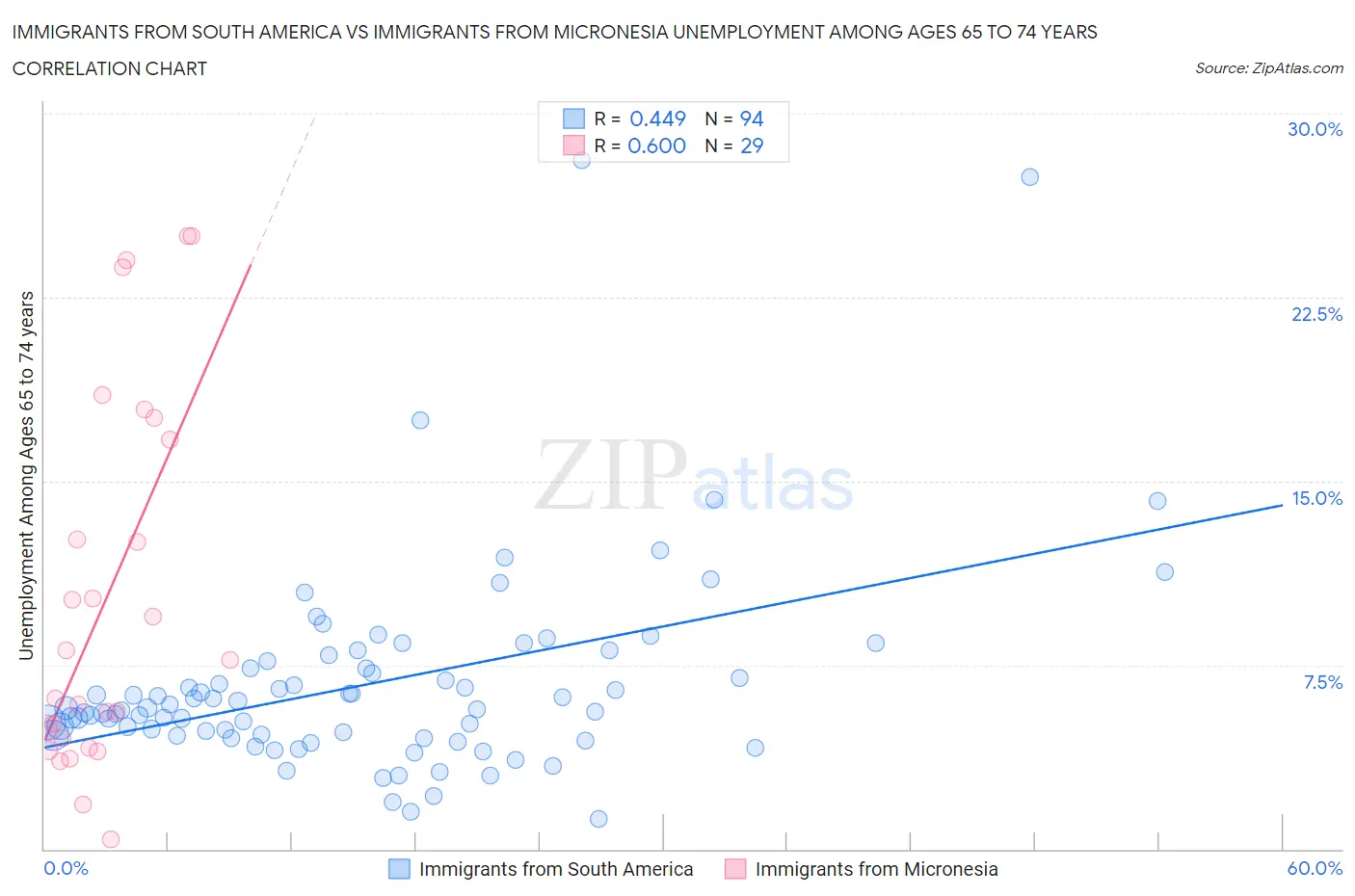 Immigrants from South America vs Immigrants from Micronesia Unemployment Among Ages 65 to 74 years