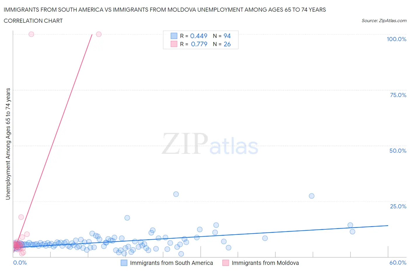 Immigrants from South America vs Immigrants from Moldova Unemployment Among Ages 65 to 74 years