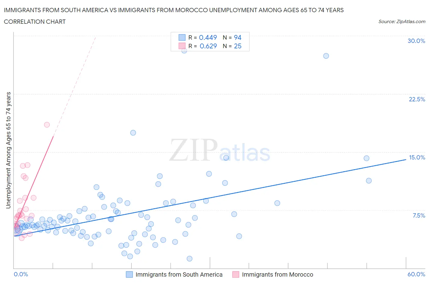 Immigrants from South America vs Immigrants from Morocco Unemployment Among Ages 65 to 74 years