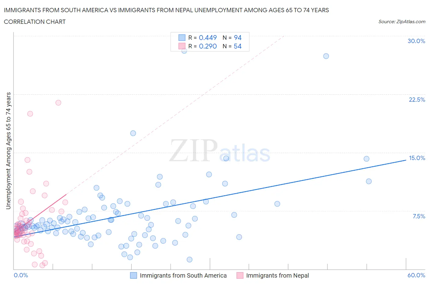 Immigrants from South America vs Immigrants from Nepal Unemployment Among Ages 65 to 74 years