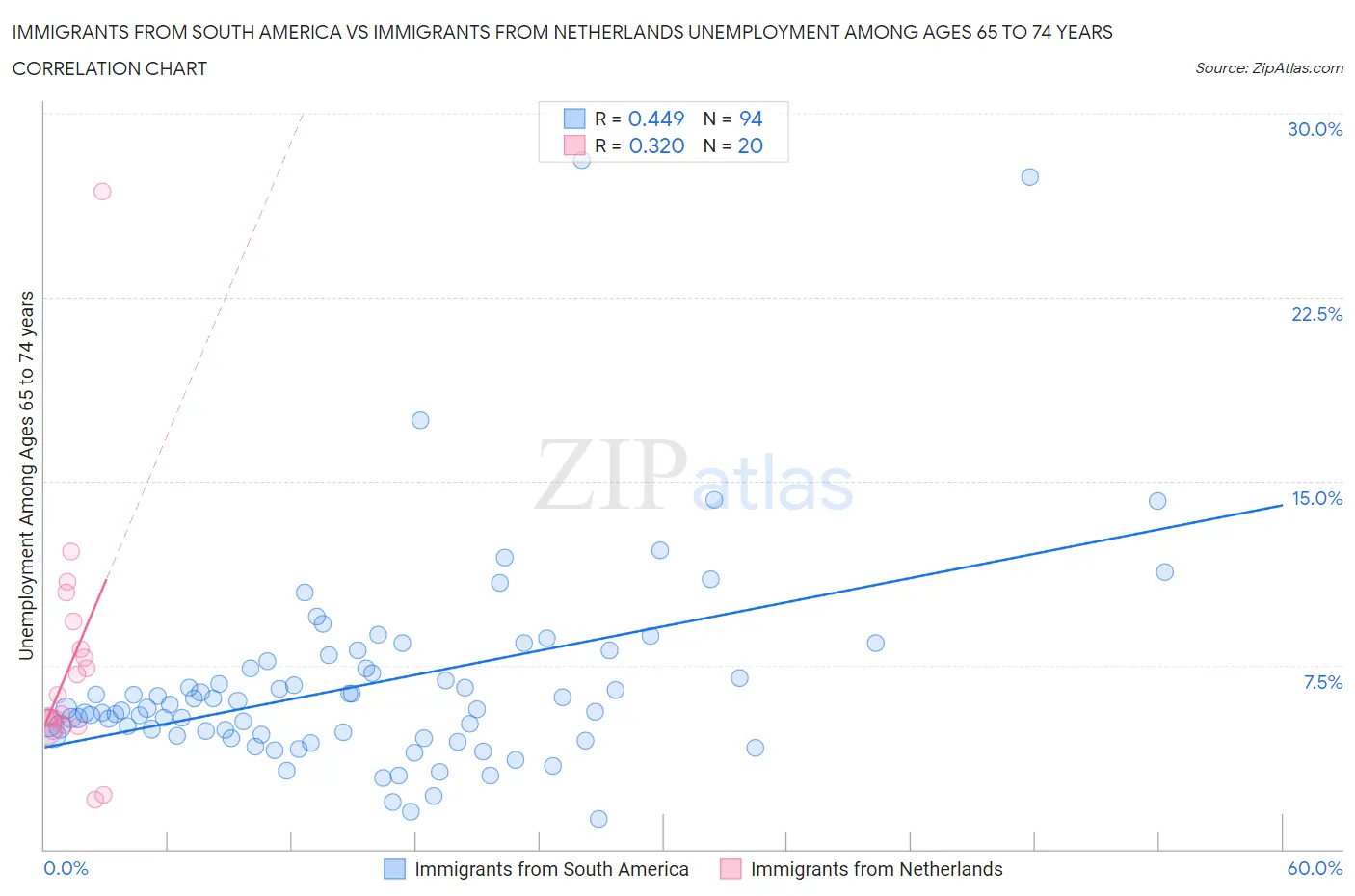 Immigrants from South America vs Immigrants from Netherlands Unemployment Among Ages 65 to 74 years