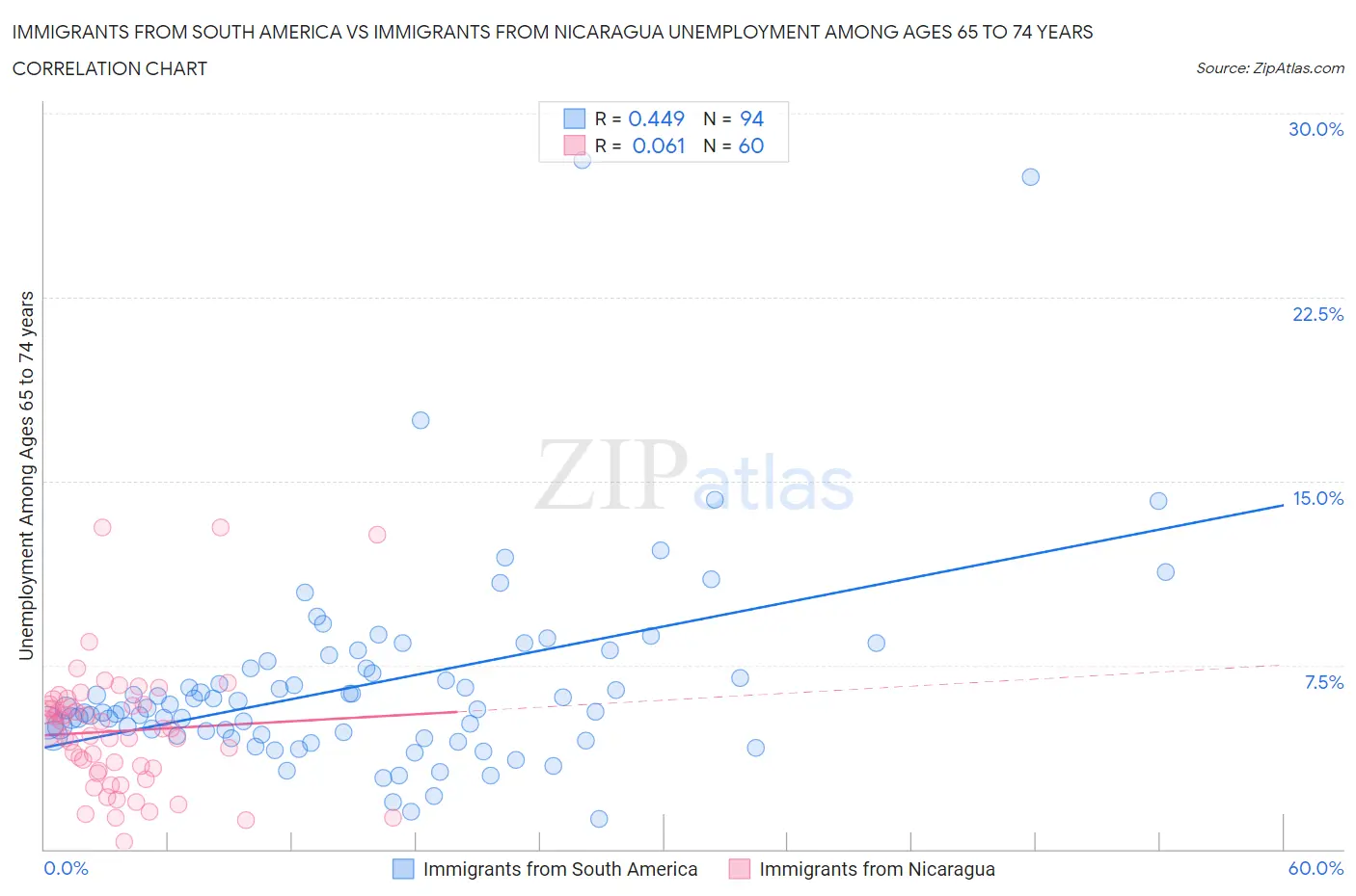 Immigrants from South America vs Immigrants from Nicaragua Unemployment Among Ages 65 to 74 years