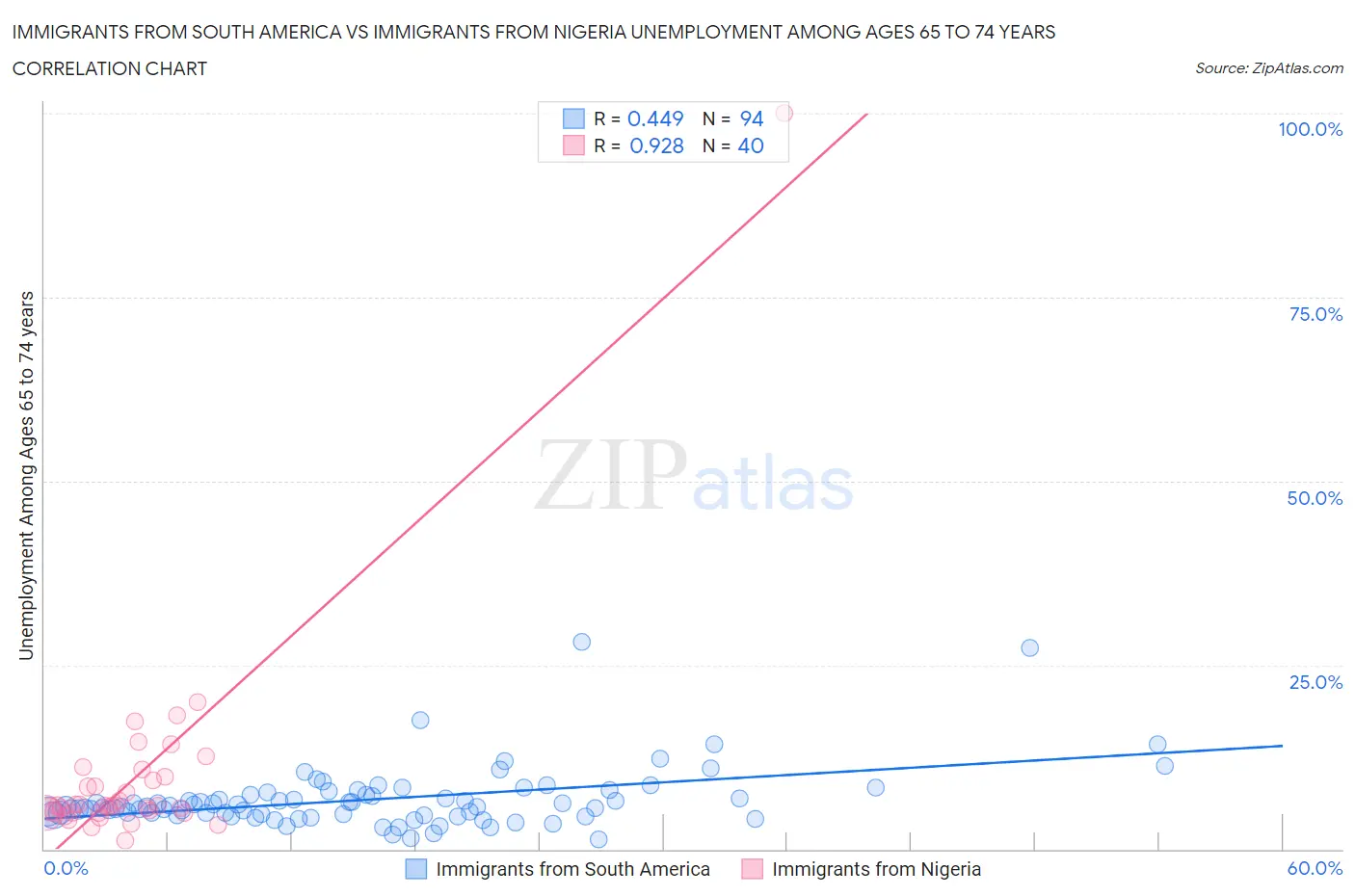 Immigrants from South America vs Immigrants from Nigeria Unemployment Among Ages 65 to 74 years