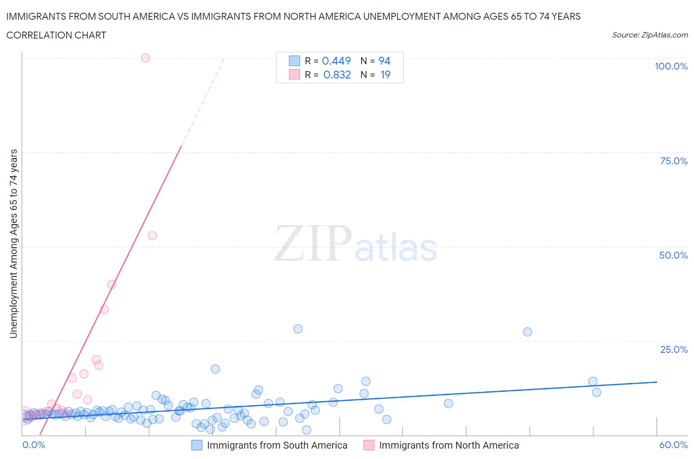 Immigrants from South America vs Immigrants from North America Unemployment Among Ages 65 to 74 years