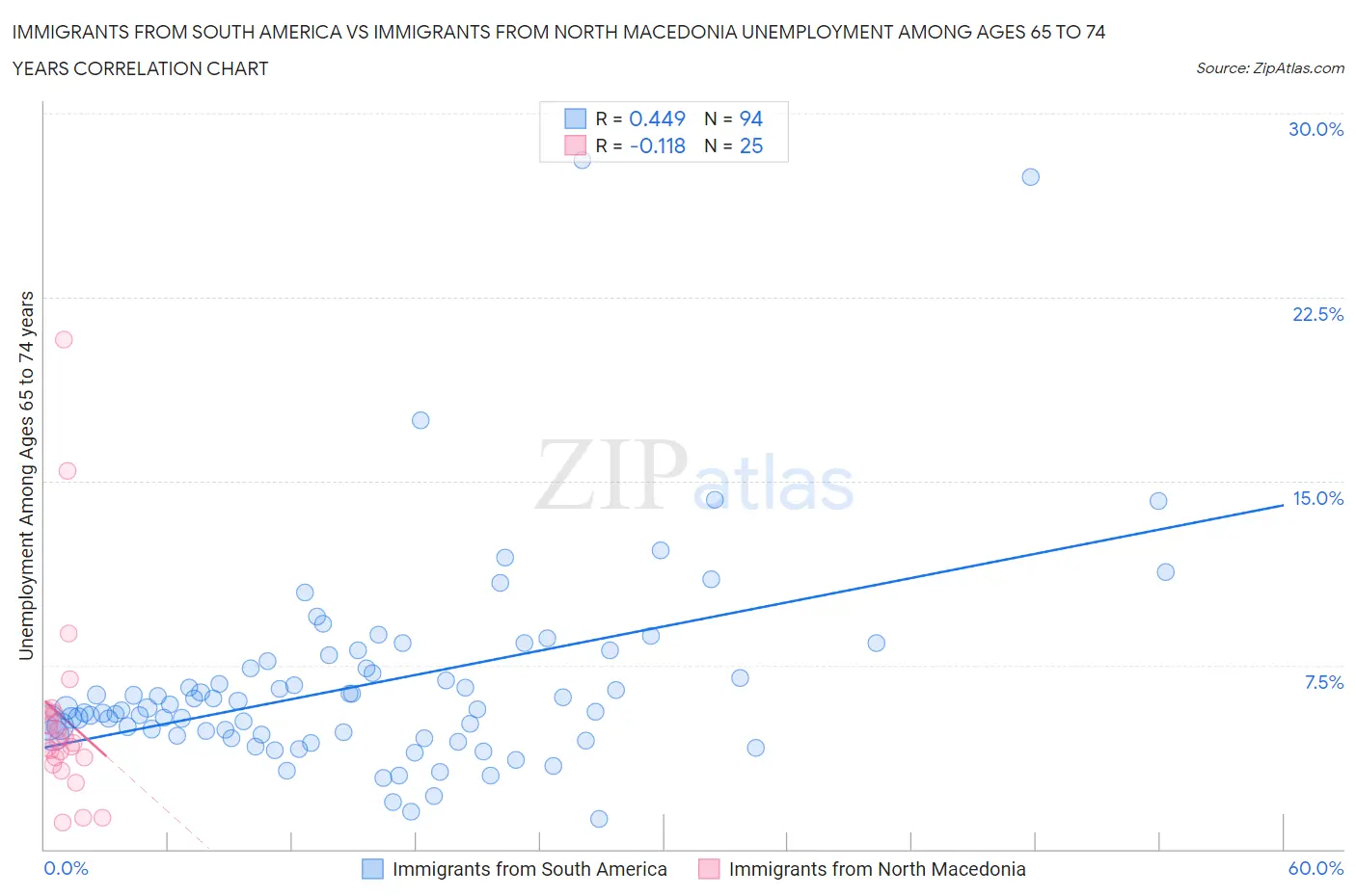 Immigrants from South America vs Immigrants from North Macedonia Unemployment Among Ages 65 to 74 years