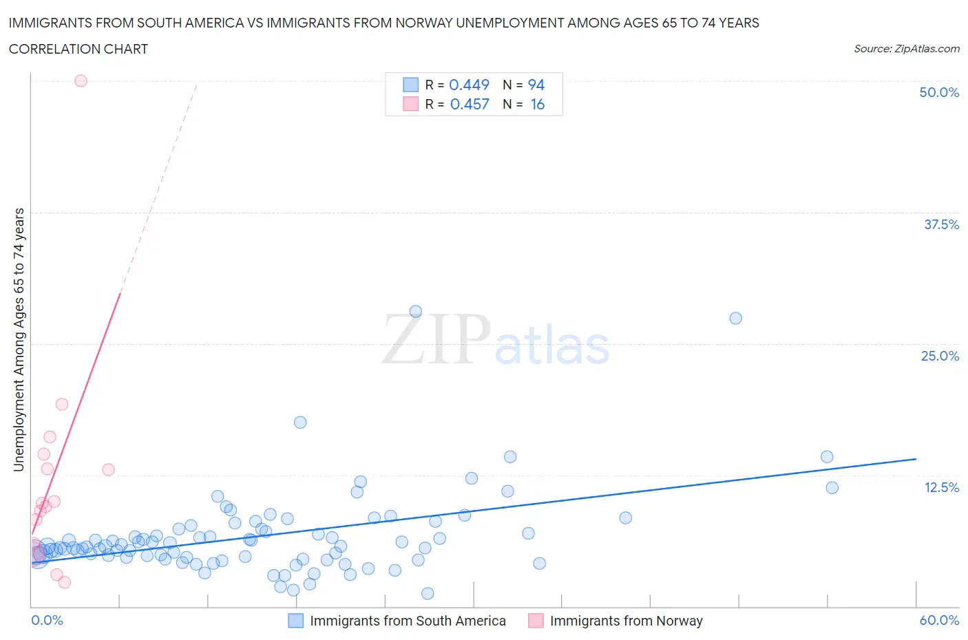 Immigrants from South America vs Immigrants from Norway Unemployment Among Ages 65 to 74 years