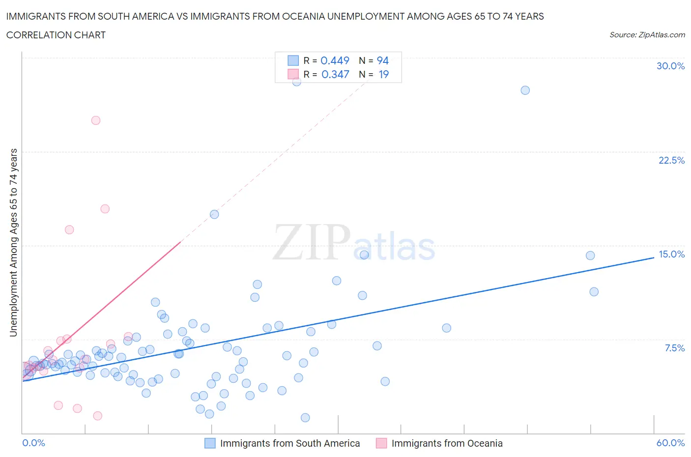 Immigrants from South America vs Immigrants from Oceania Unemployment Among Ages 65 to 74 years