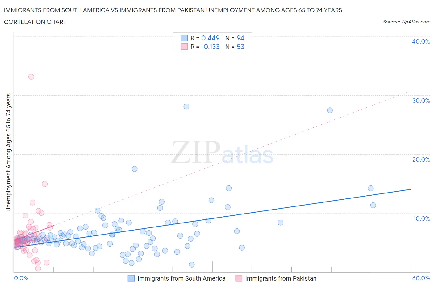 Immigrants from South America vs Immigrants from Pakistan Unemployment Among Ages 65 to 74 years