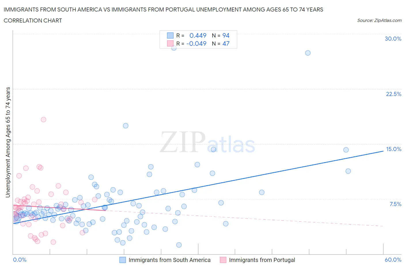 Immigrants from South America vs Immigrants from Portugal Unemployment Among Ages 65 to 74 years