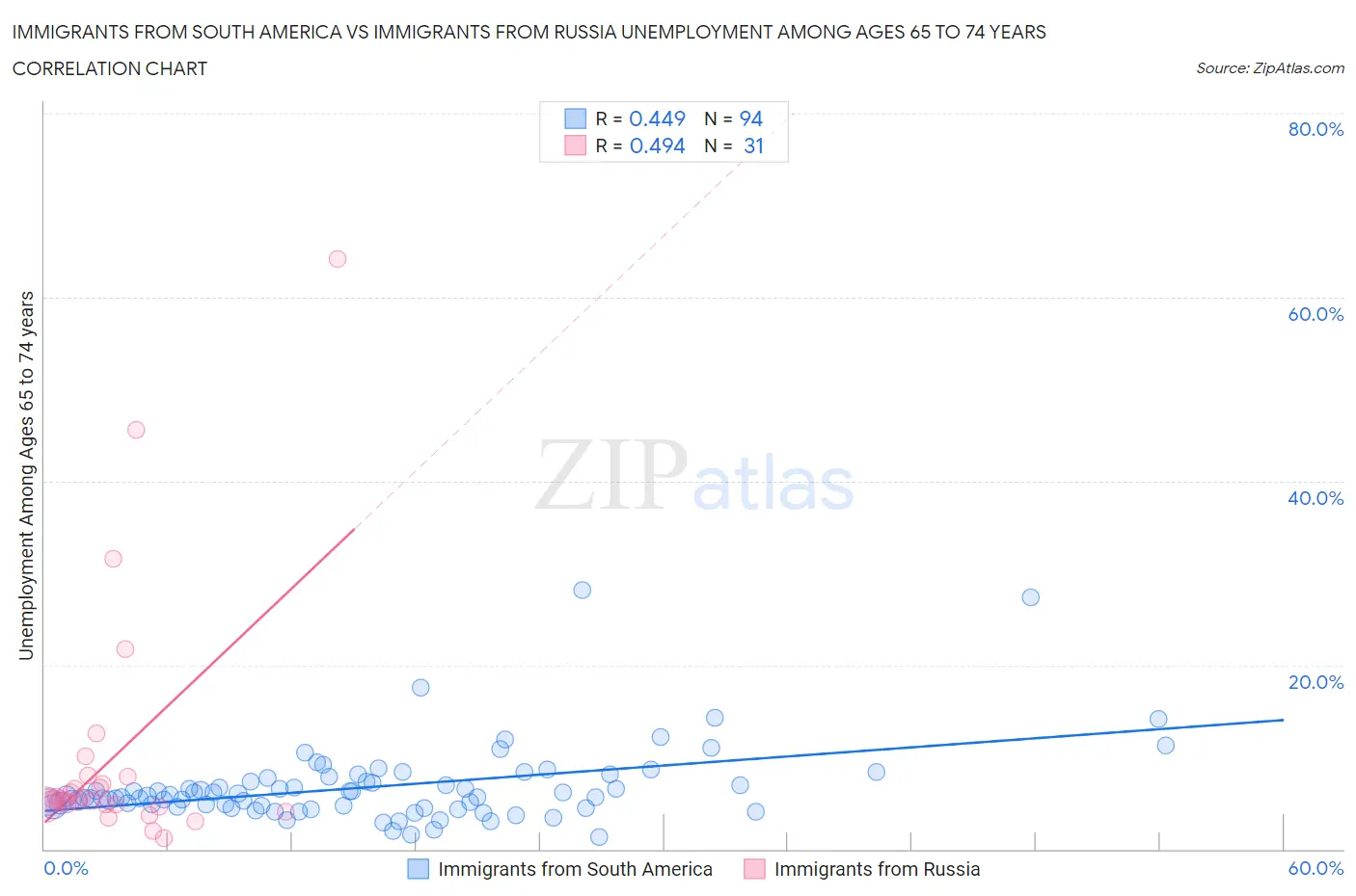 Immigrants from South America vs Immigrants from Russia Unemployment Among Ages 65 to 74 years