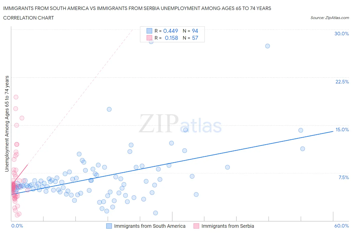 Immigrants from South America vs Immigrants from Serbia Unemployment Among Ages 65 to 74 years