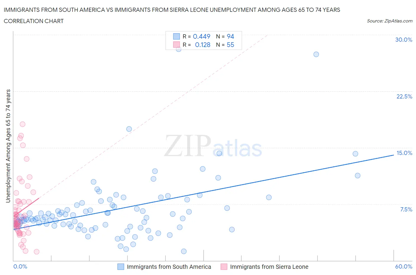 Immigrants from South America vs Immigrants from Sierra Leone Unemployment Among Ages 65 to 74 years