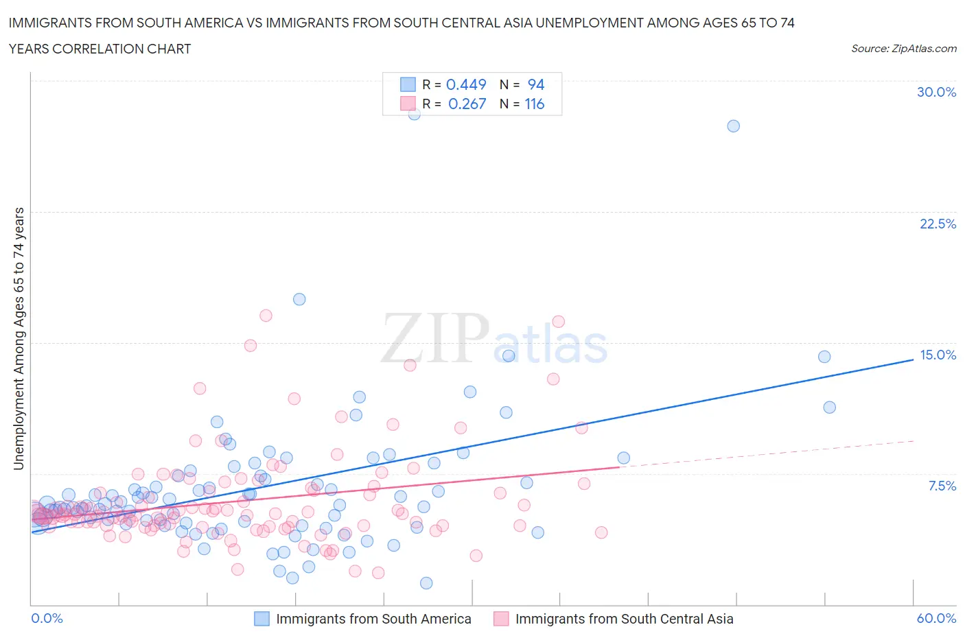 Immigrants from South America vs Immigrants from South Central Asia Unemployment Among Ages 65 to 74 years