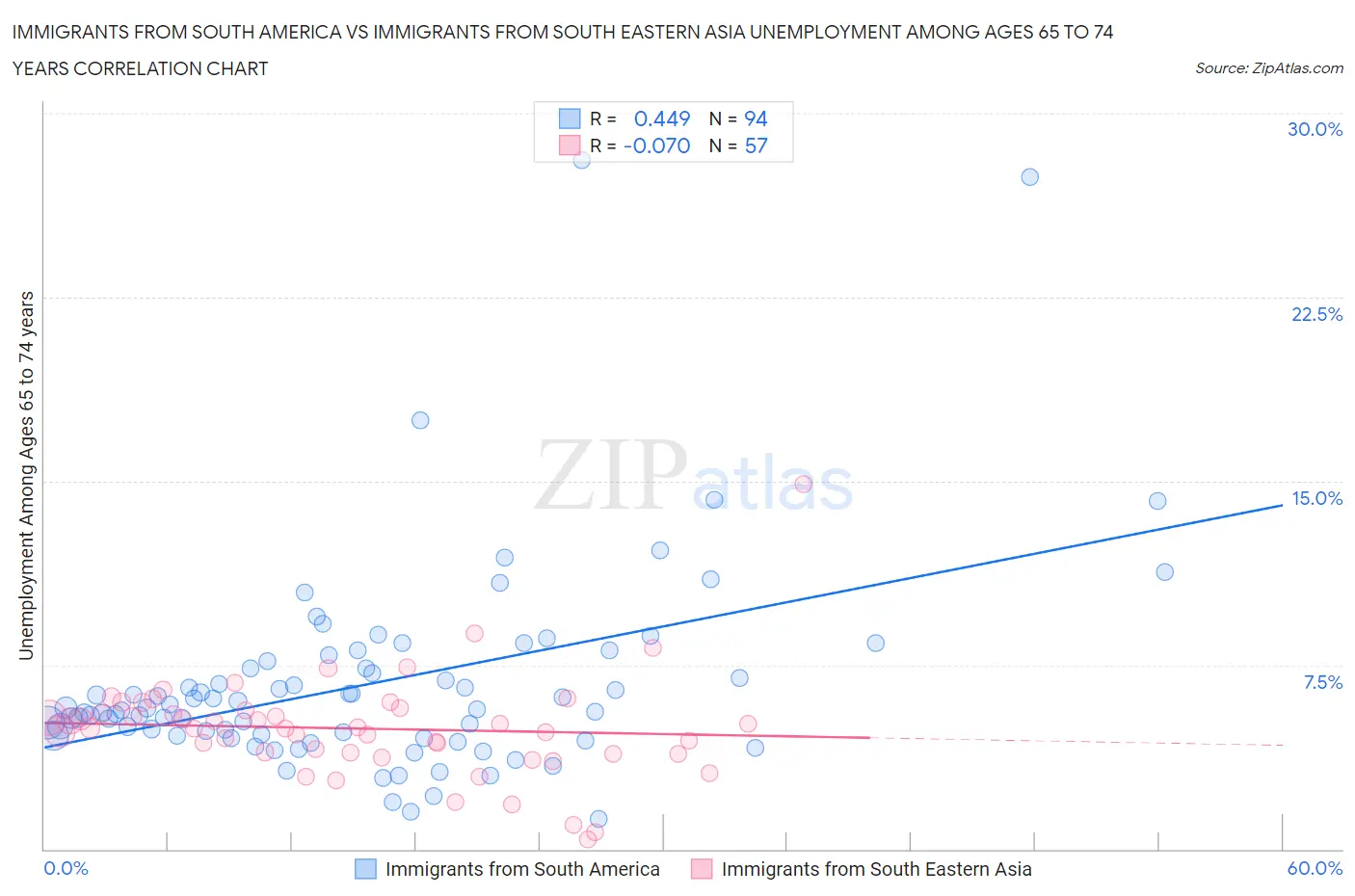 Immigrants from South America vs Immigrants from South Eastern Asia Unemployment Among Ages 65 to 74 years