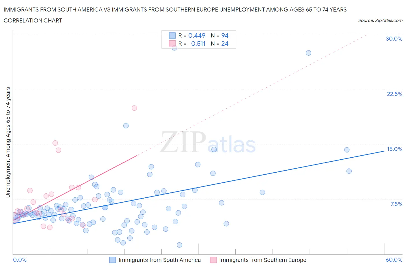 Immigrants from South America vs Immigrants from Southern Europe Unemployment Among Ages 65 to 74 years