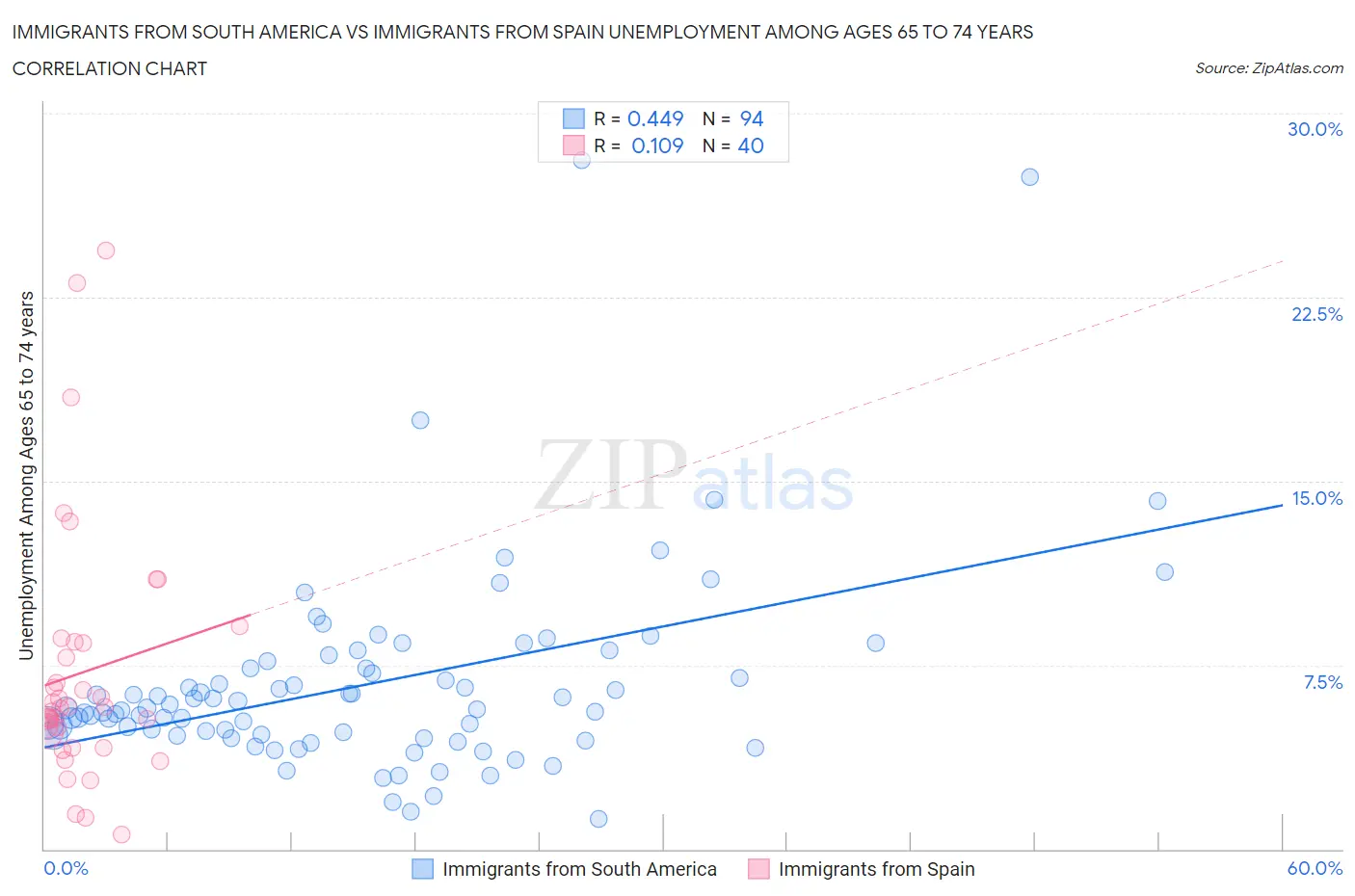 Immigrants from South America vs Immigrants from Spain Unemployment Among Ages 65 to 74 years