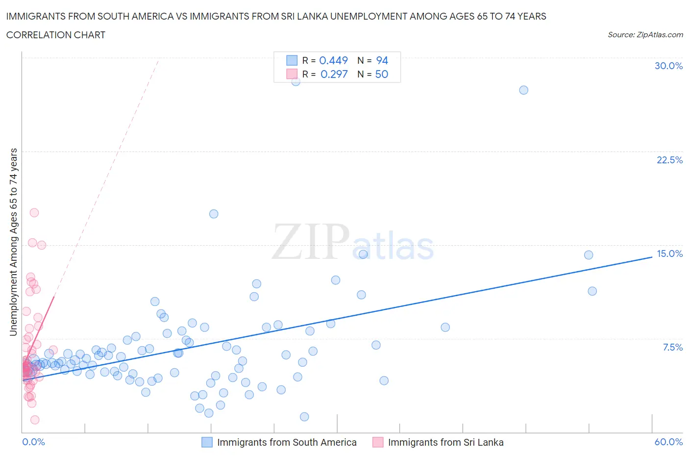 Immigrants from South America vs Immigrants from Sri Lanka Unemployment Among Ages 65 to 74 years