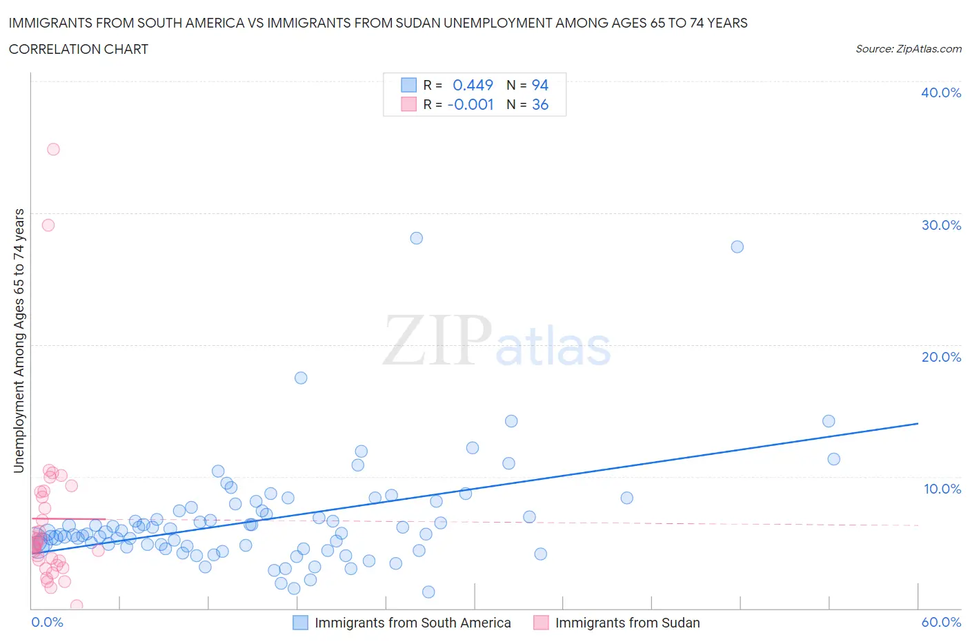 Immigrants from South America vs Immigrants from Sudan Unemployment Among Ages 65 to 74 years