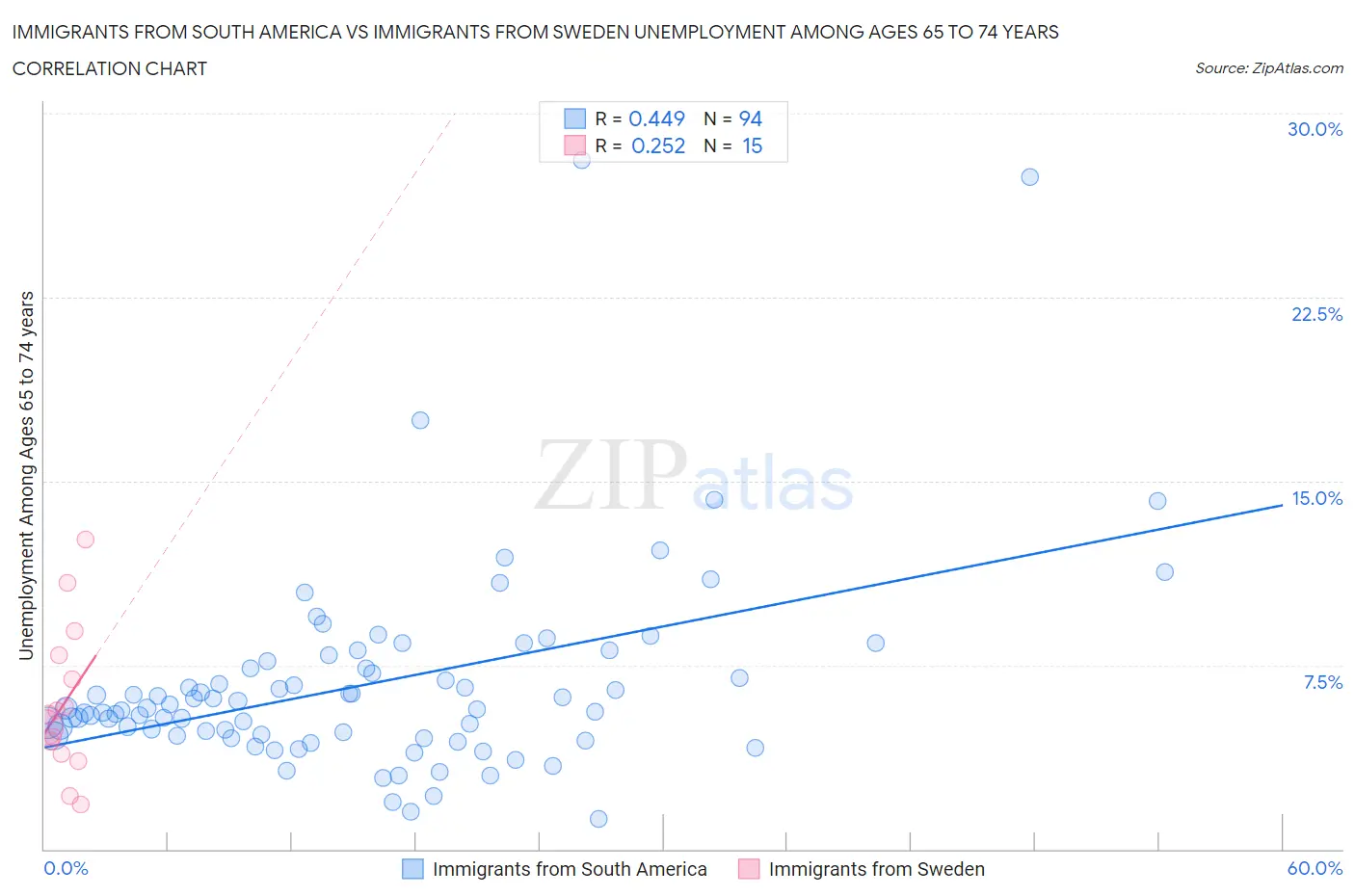 Immigrants from South America vs Immigrants from Sweden Unemployment Among Ages 65 to 74 years