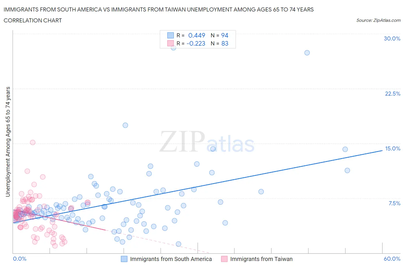 Immigrants from South America vs Immigrants from Taiwan Unemployment Among Ages 65 to 74 years