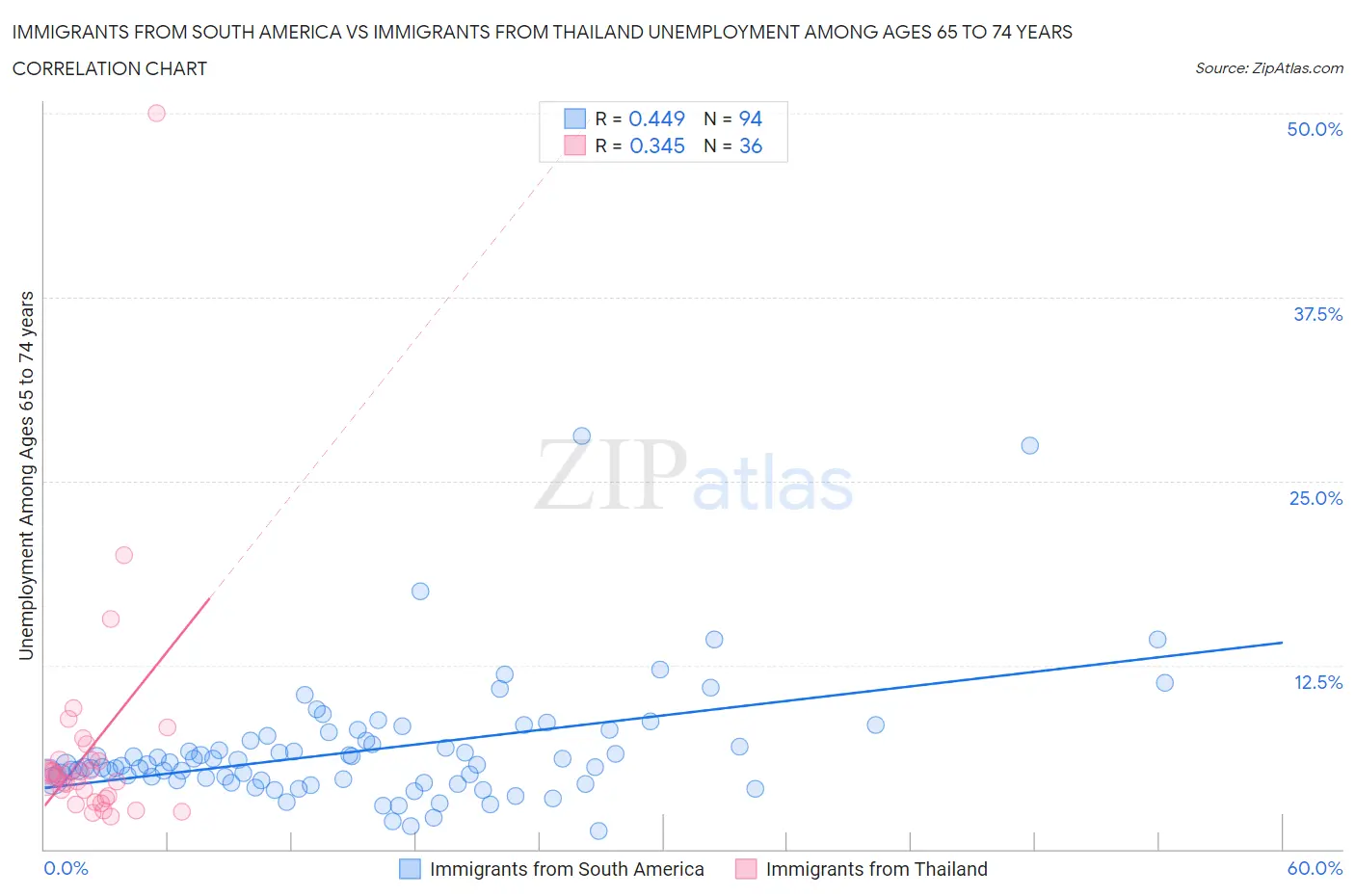 Immigrants from South America vs Immigrants from Thailand Unemployment Among Ages 65 to 74 years