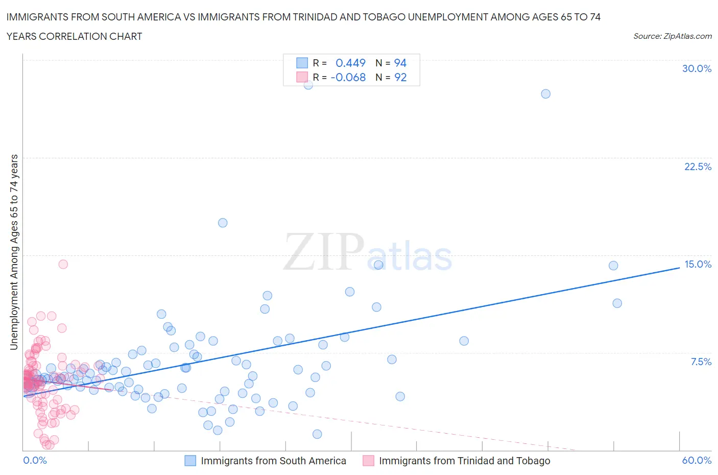 Immigrants from South America vs Immigrants from Trinidad and Tobago Unemployment Among Ages 65 to 74 years