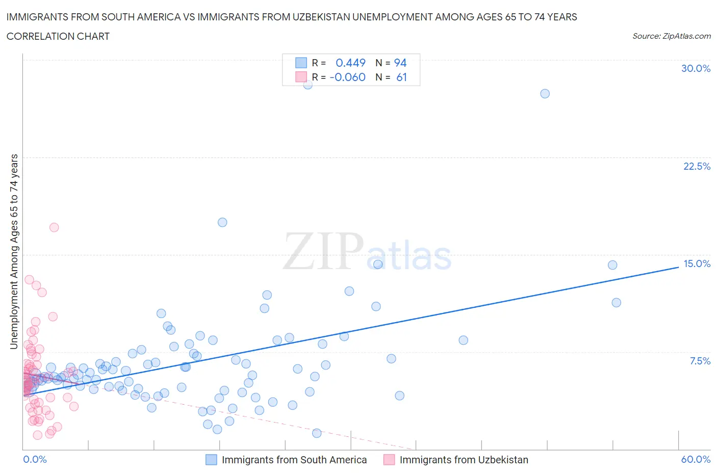 Immigrants from South America vs Immigrants from Uzbekistan Unemployment Among Ages 65 to 74 years